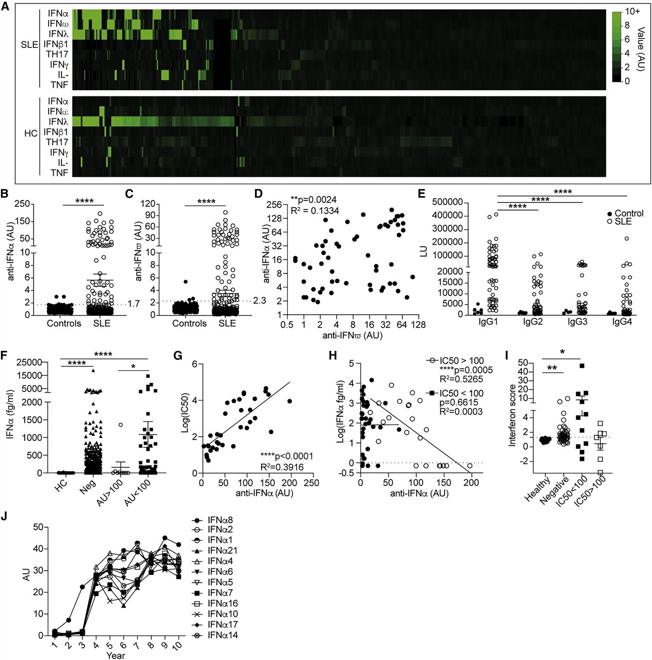 Neutralizing anti-IFN-Abs in patients with SLE inversely correlate with circulating IFNa.