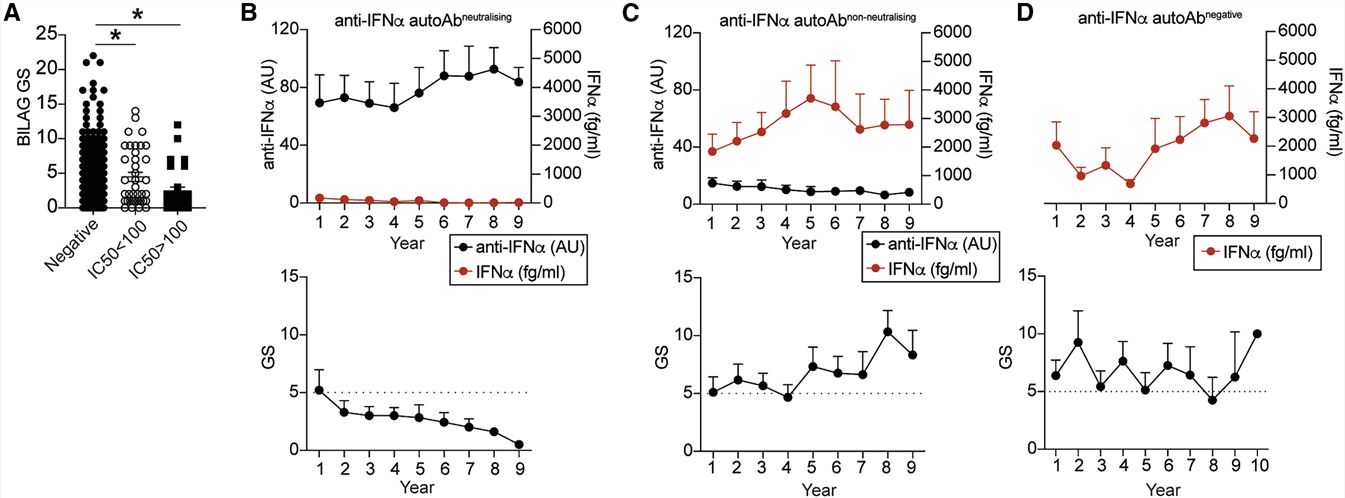 Neutralizing anti-IFN-Abs are longitudinally stable, neutralize IFNa in vivo, and are associated with inactive disease.