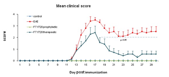 Inflammation and autoimmune disease models