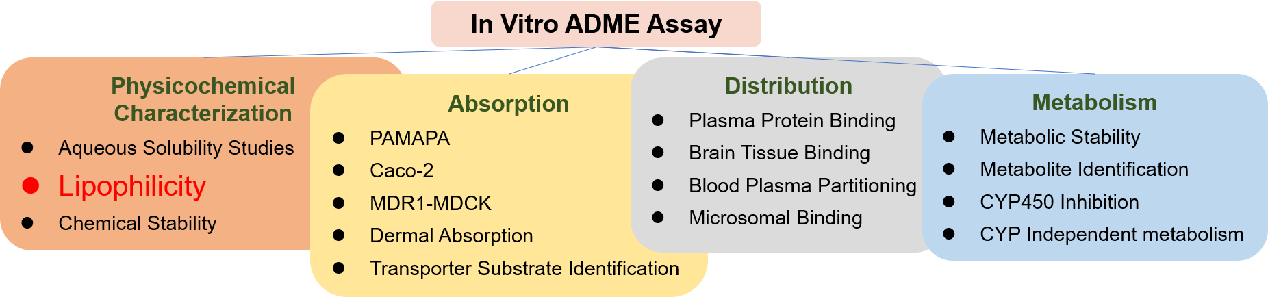 Lipophilicity and pKa Assays  