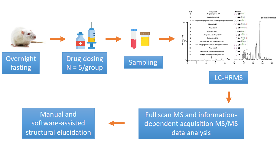 Standard study investigation of drugs' metabolite profiling and identification