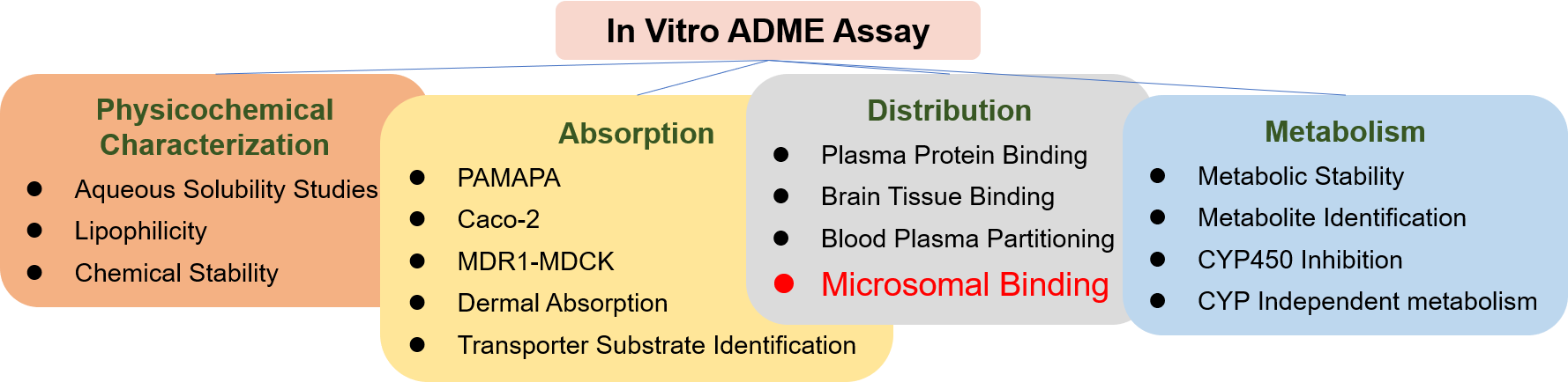 Microsomal Binding Assay