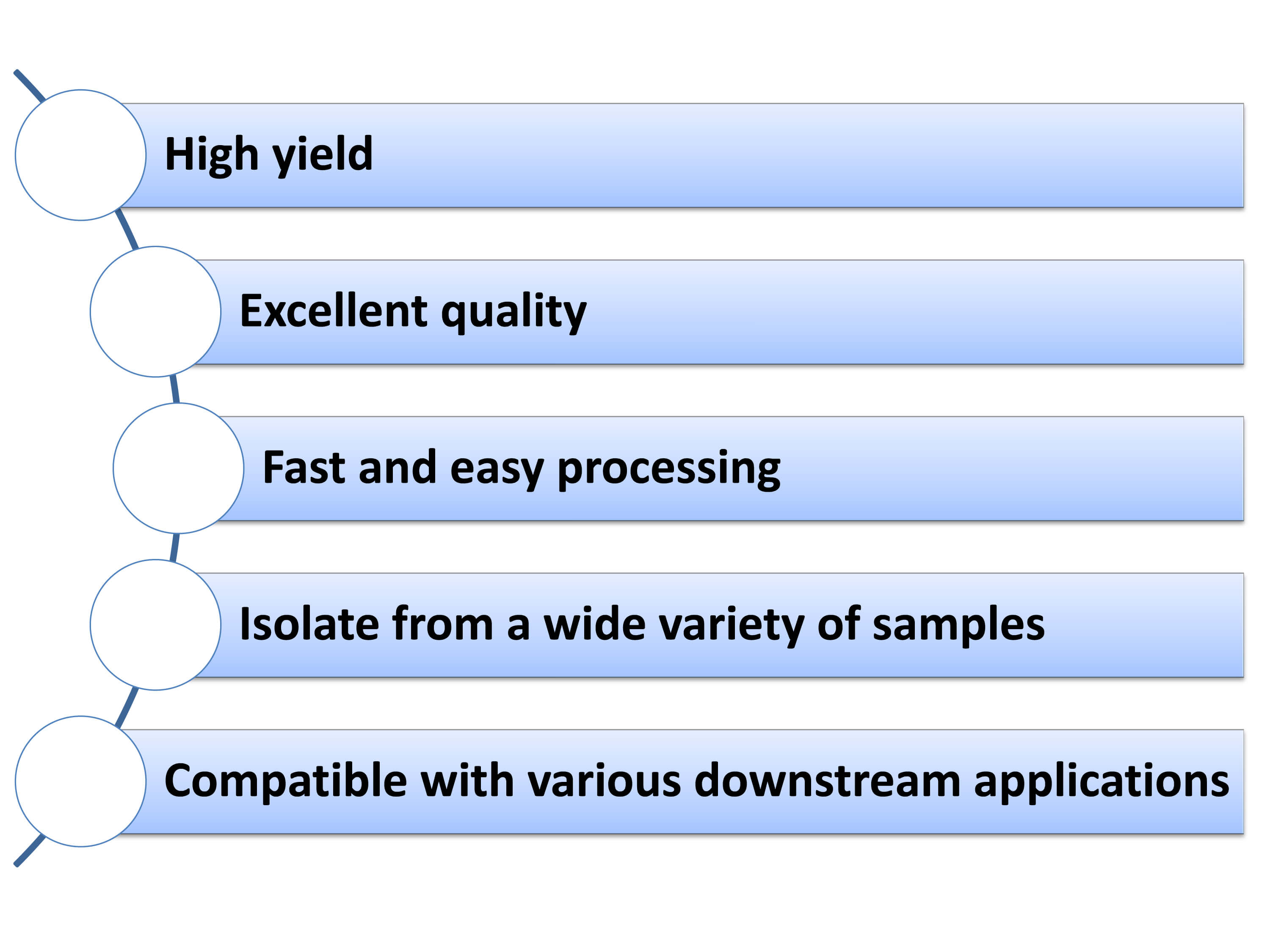 Nucleic Acid Extraction