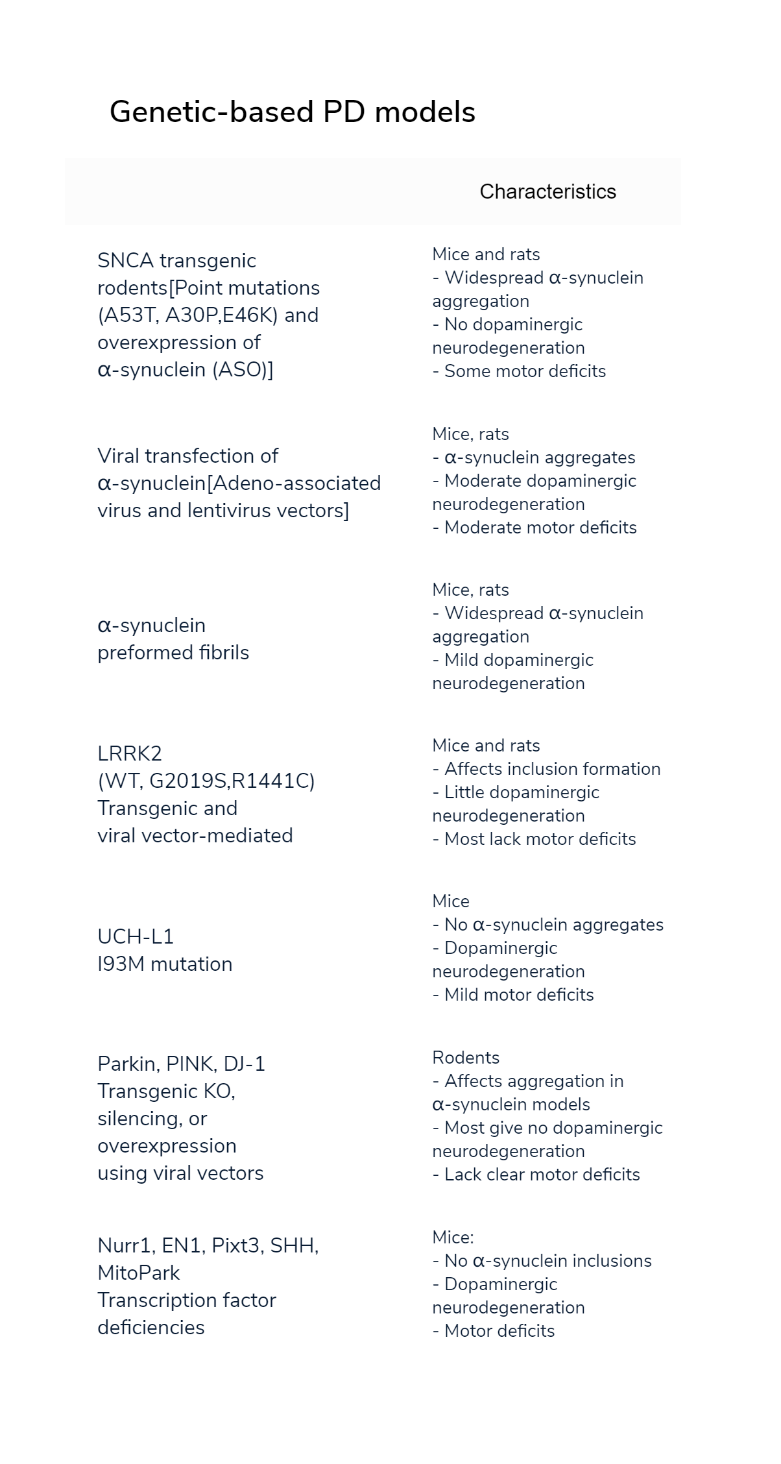 Parkinson's Disease Models