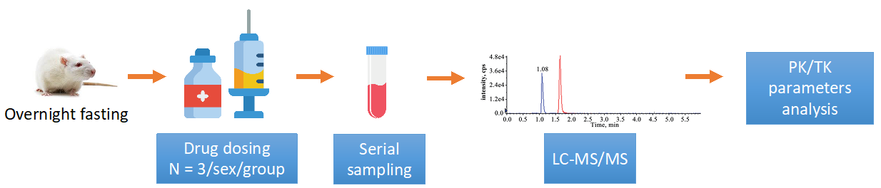 Pharmacokinetic and Toxicokinetic Studies