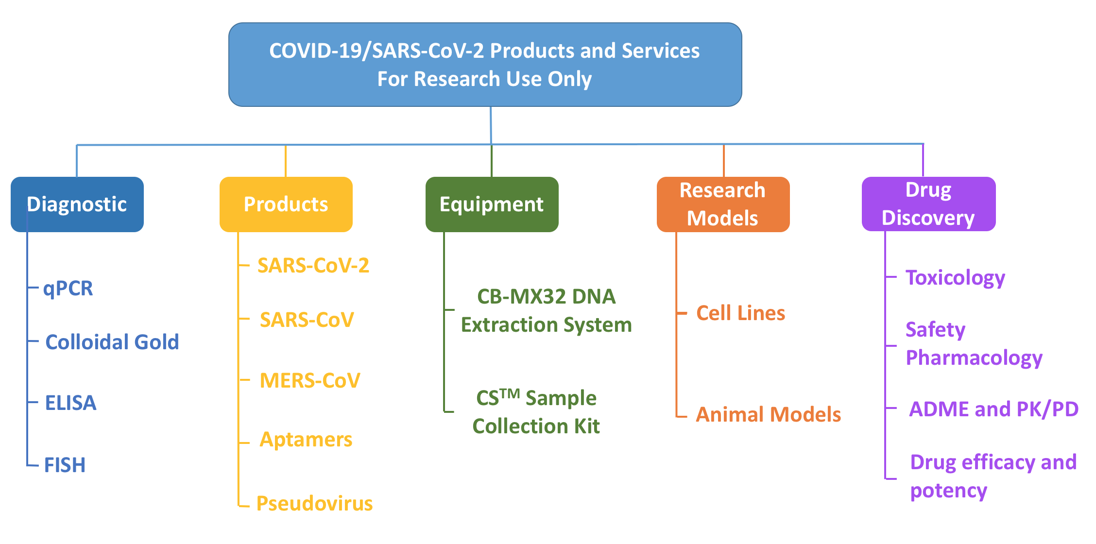 Research Solutions for COVID-19/SARS-CoV-2