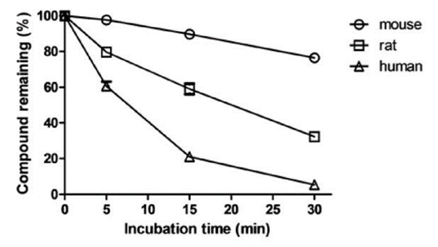 Sample data for the time-dependent depletion.