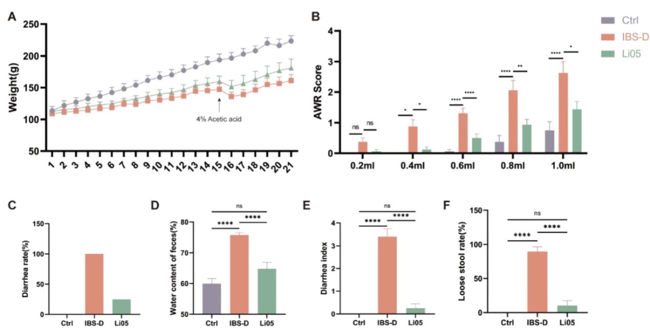 Fig. 1 Pediococcus pentosaceus Li05 (Li05) improves weight loss, visceral sensitivity, and diarrhea in IBS-D rats. (A) Changes in the body weight of each group. (B) Abdominal withdrawal reflex (AWR) scores under different pressures. (C) Diarrhea rate in each group. (D) Fecal water content in each group. (E) Diarrhea index in each group. (F) Loose stool rate in each group.