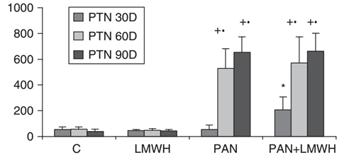 Urinary protein excretion (mg/24 h) of the groups after 30, 60, and 90 days.