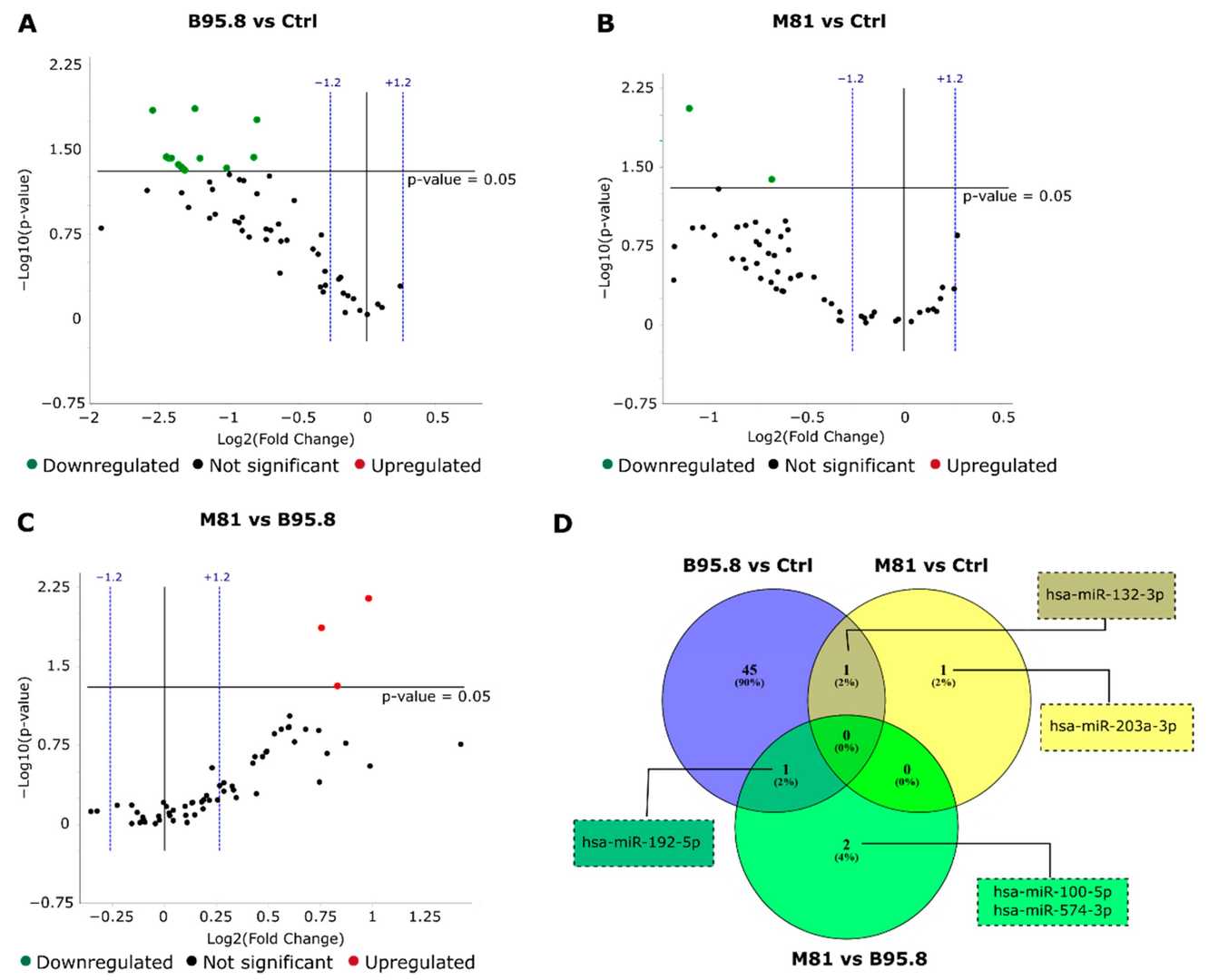 miRNA RT-qPCR array with 91 selected miRNAs was performed on immortalized nasopharyngeal cells NP69SV40T.