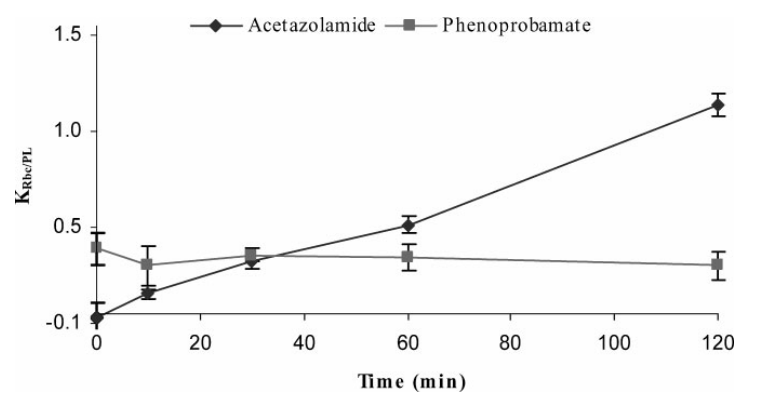 Effect of incubation time on RBC partitioning.