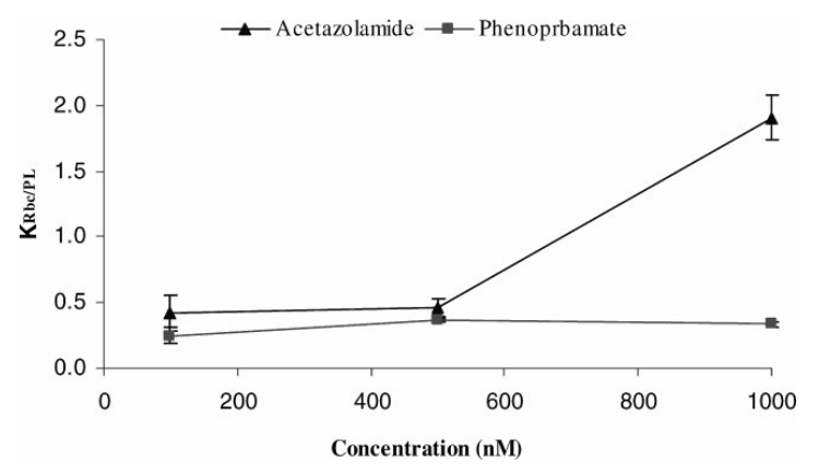 Effect of compound concentration on RBC partitioning (incubation time = 60 min).
