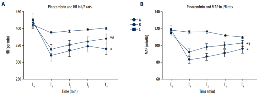 Effects of pinocembrin on HR and MAP of I/R rats. T0 – 10 min before ischemia; T1 – 30 min after ischemia; T2 – 30 min after reperfusion; T3 – 60 min after reperfusion; T4 – 120 min re-perfusion. HR – heart rate; MAP – mean artery pressure. A – Sham group; B – model group; C – pinocembrin group.