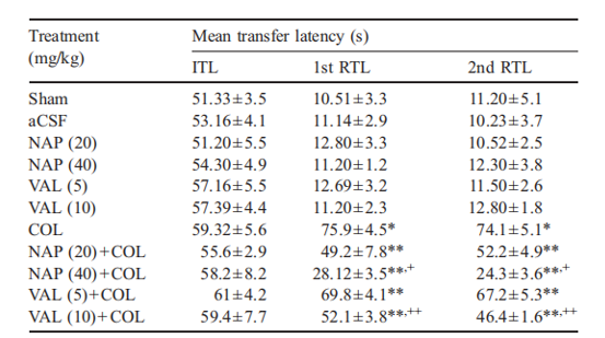 Effect of cyclooxygenase inhibitors on elevated plus maze performance task in colchicines-treated rats