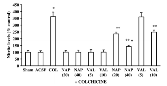 Colchicine induced model