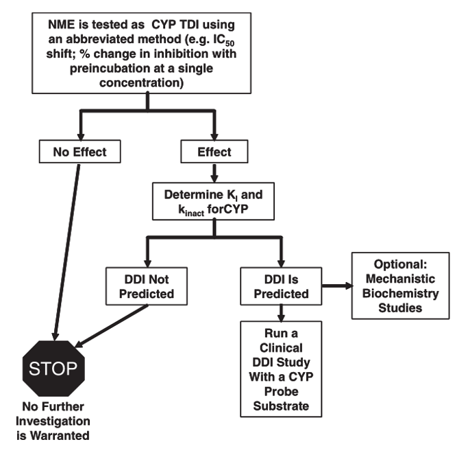 Schematic flow chart for identification and characterization of P450 TDI