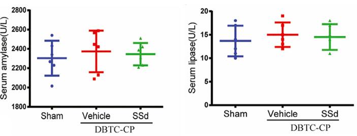 Fig. 2 Serum amylase levels and lipase levels