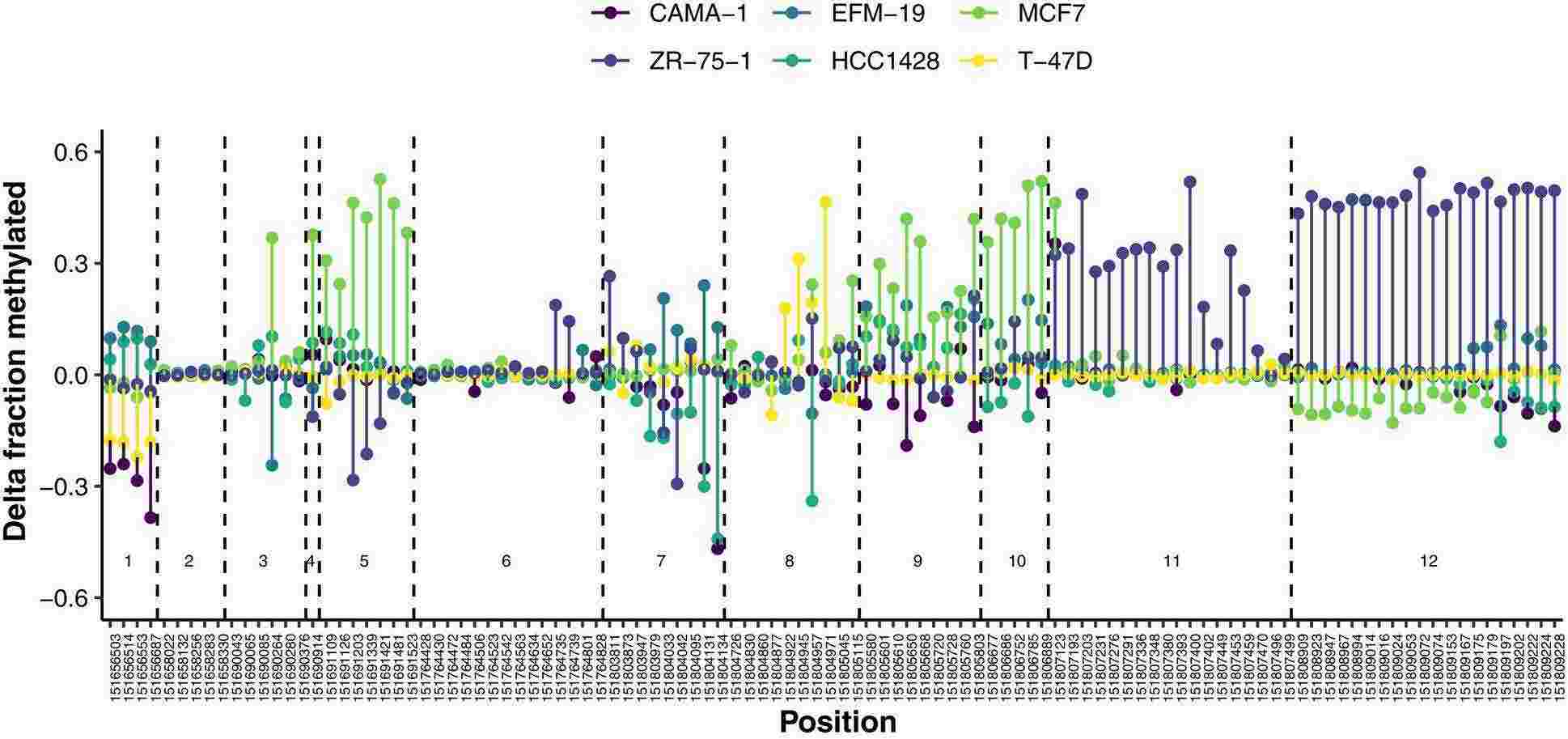 Dynamic changes in promoter methylation patterns in fulvestrant-resistant cell line models.