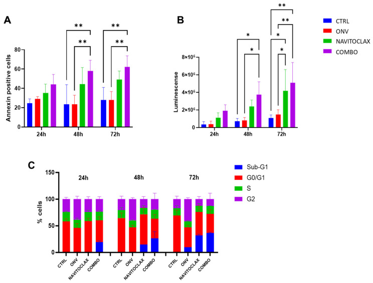 Synergistic Effect of Navitoclax and Onvansertib in EFO27 cells.