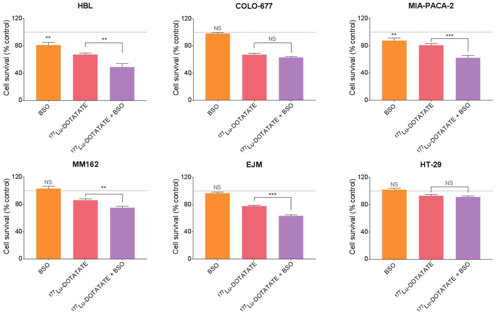 The effect of 177Lu-DOTATATE combined with BSO on the survival of human cancer cell lines.