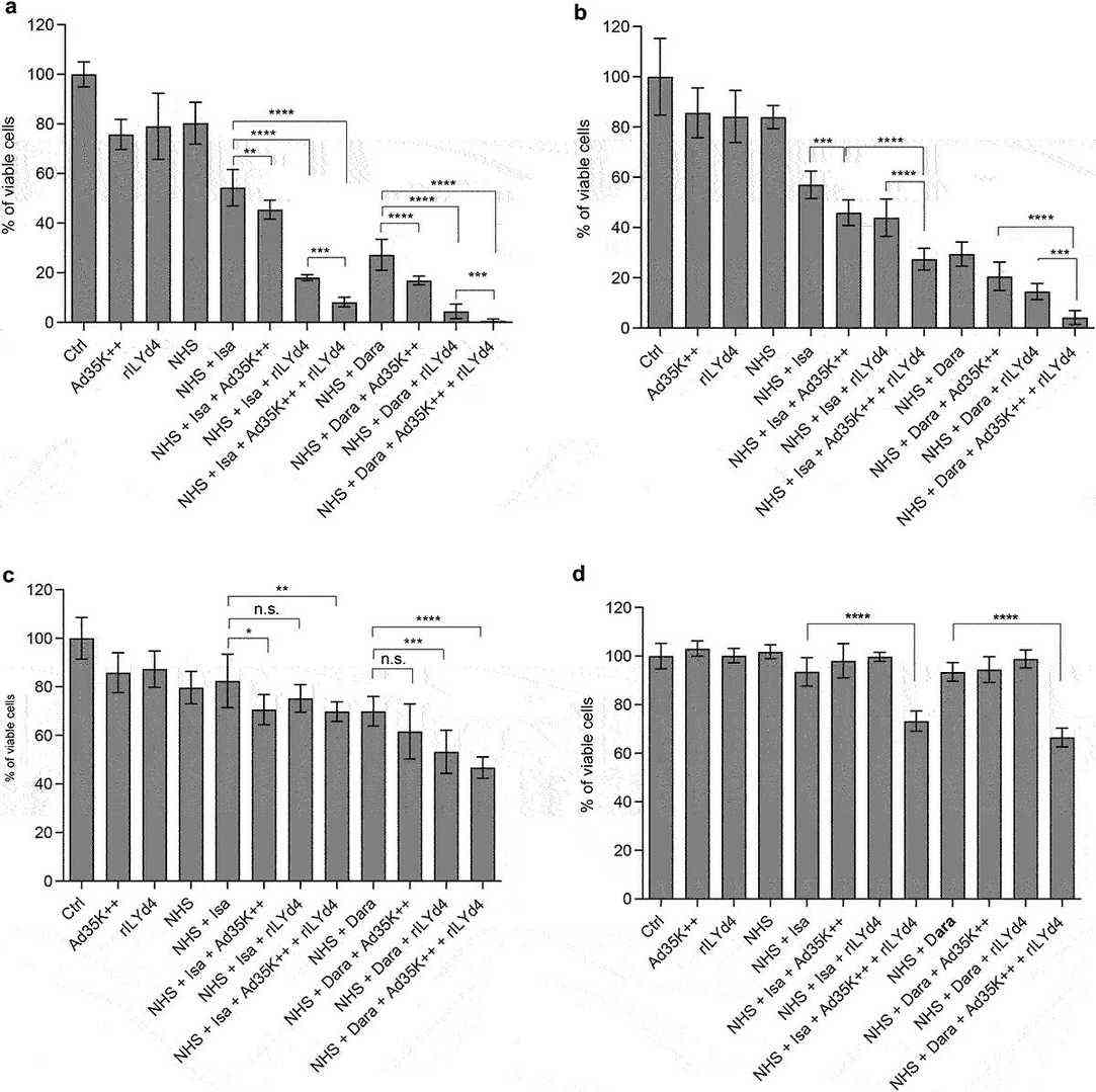 Ad35K++ and rILYD4 additively enhanced the CDC effect by daratumumab and isatuximab.