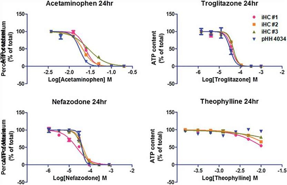 Fig. 4. Cytotoxicity of acetaminophen, troglitazone, nefazodone, theophylline in cultures of iHCs and pHHs