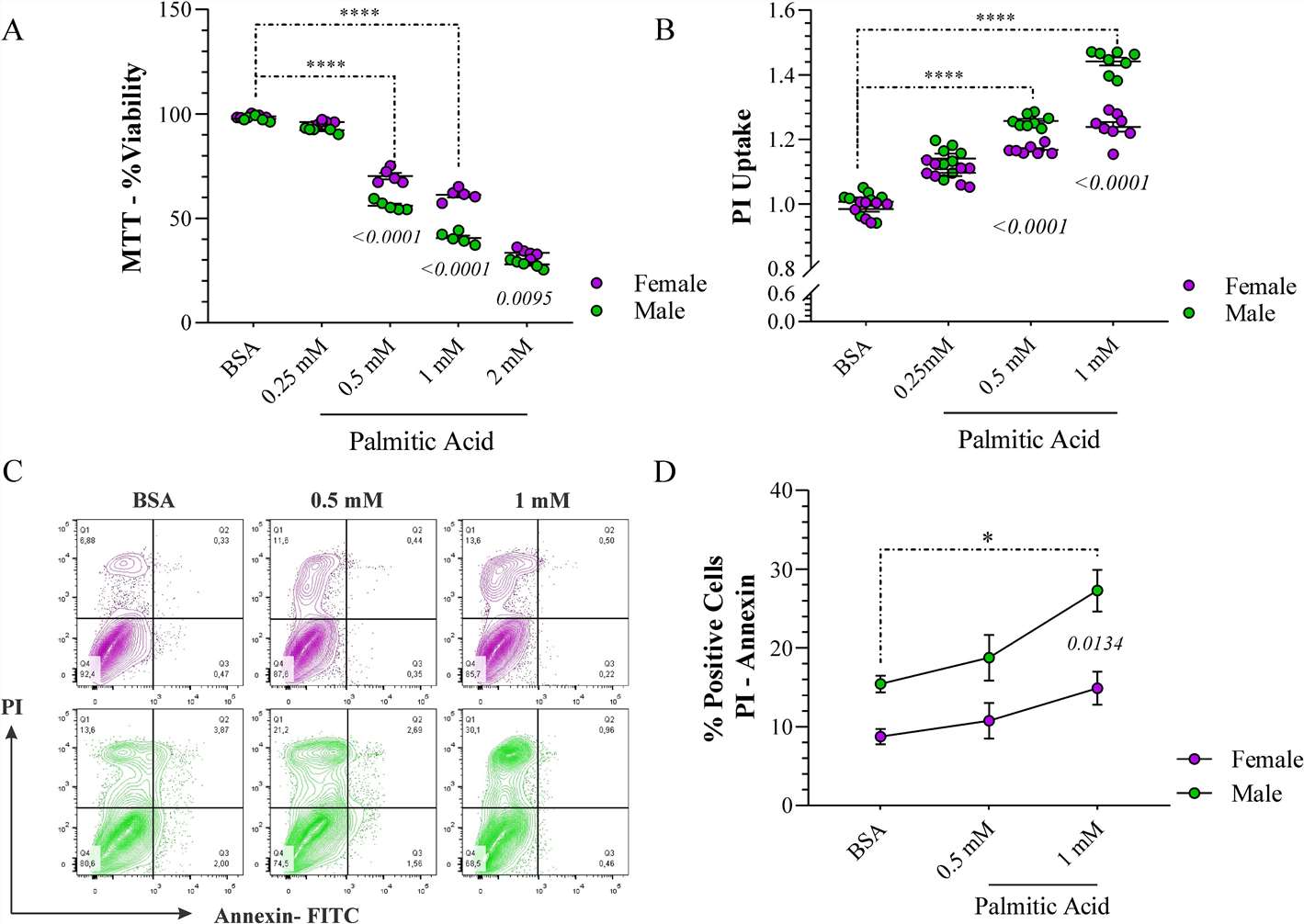 After exposure to palmitic acid (PA), male astrocytes showed more pronounced deleterious effects than female cells.
