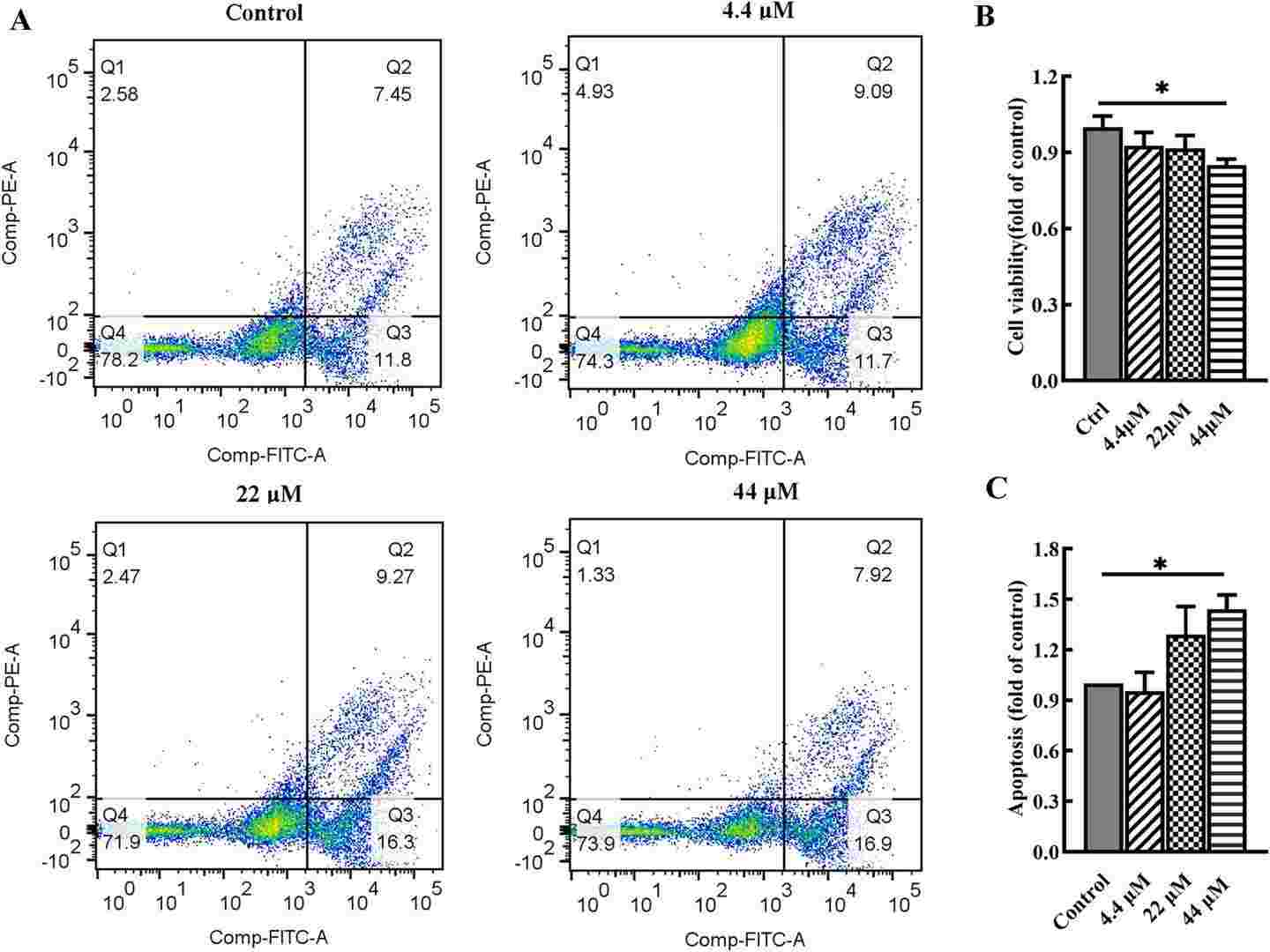 Representative images and quantitative analysis of apoptosis of human chondrocytes after BP-3 treatment.