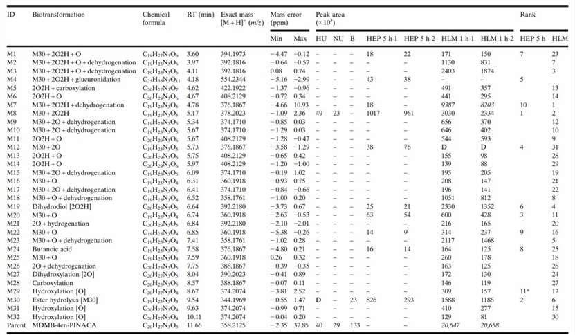 Results of LC-MS analysis of MDMB-4en-PINACA Metabolites.