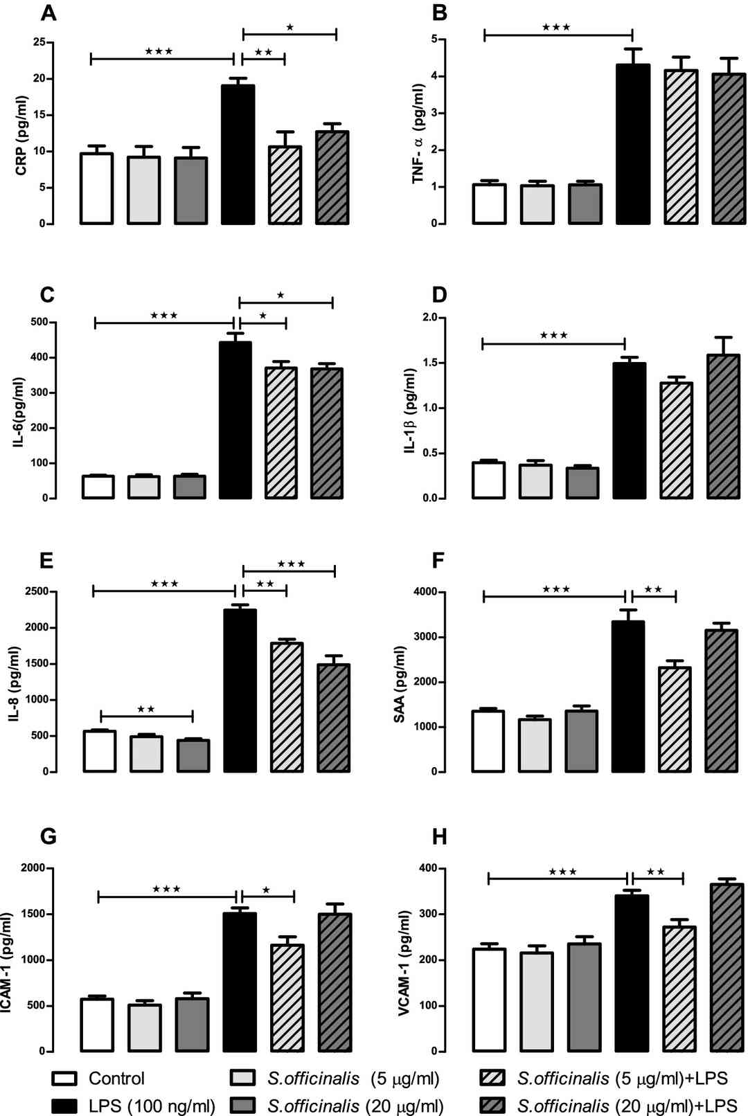 S. officinalis extracts attenuation of cytokine and chemokine release in apical media after 24-h treatment with LPS.