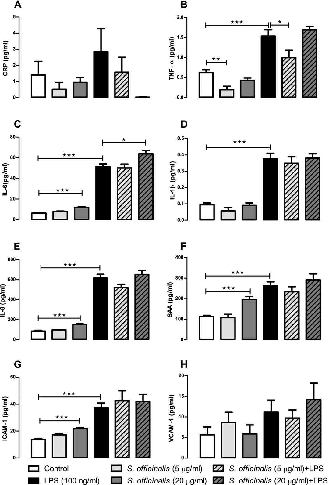 S. officinalis extracts attenuation of cytokine and chemokine release in basolateral media after 24-h treatment with LPS.