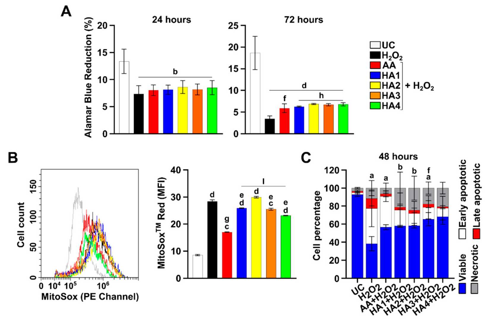 Effect of hyaluronic acids on the proliferation rate and viability of human tenocytes.