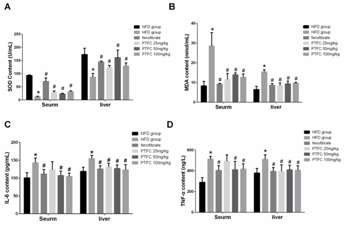 Amelioration of PTFC on antioxidation activity and inflammation induced by Hyperlipidemia in both liver and serum.