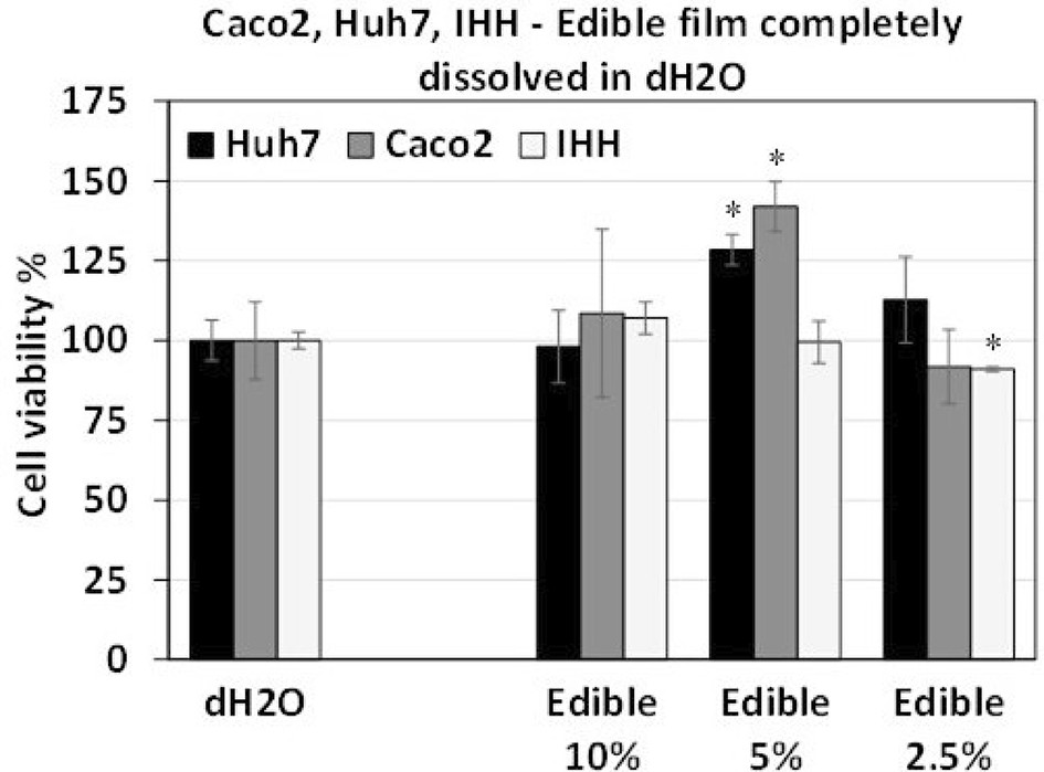 Effects of CMC-SA edible films on the viability of Huh7, Caco2 and IHH cells.