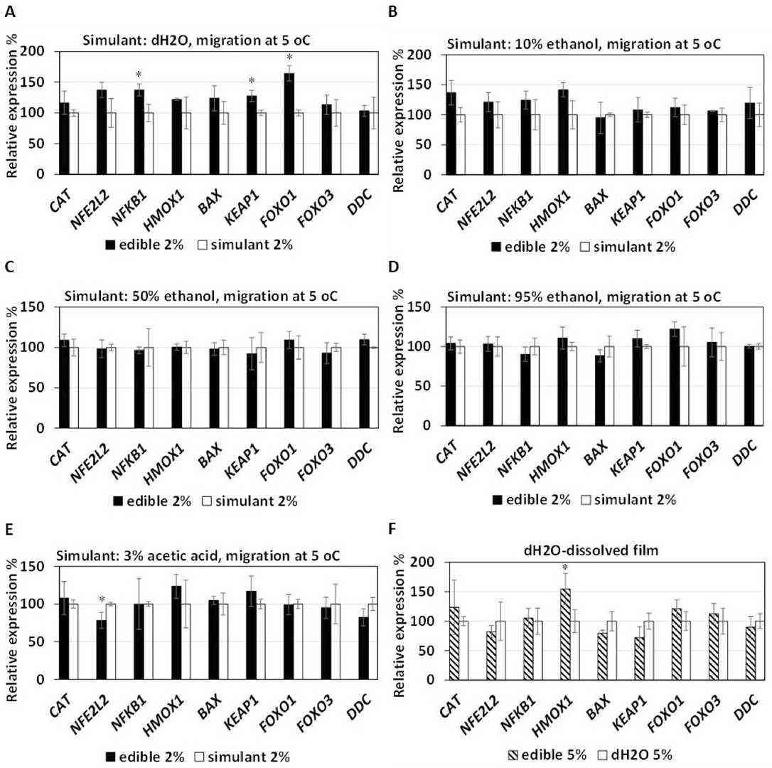 Effects on gene expression by substances migrating from the CMC-SA edible film to food simulants in the Caco2 cell line.