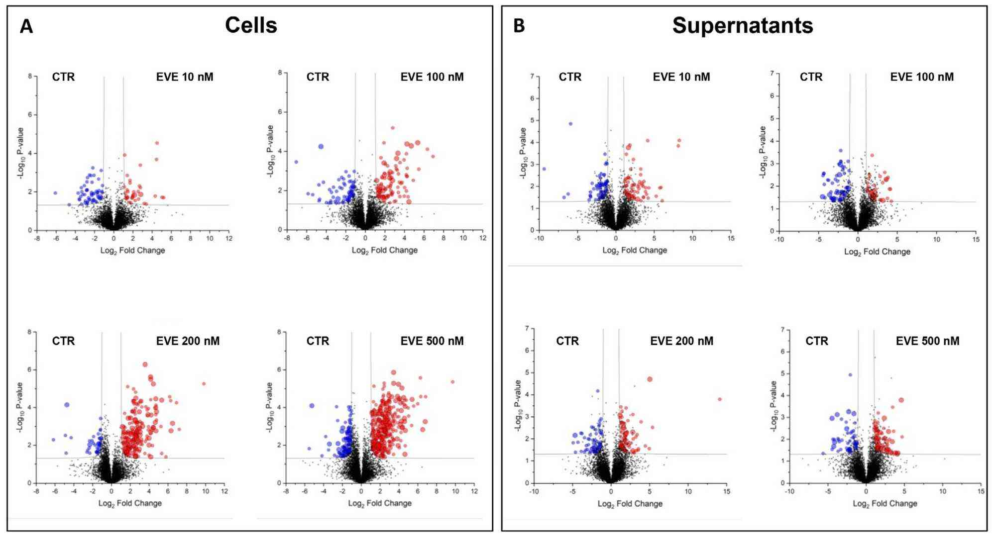 Volcano plots of untreated and everolimus-treated podocytes and their supernatants.