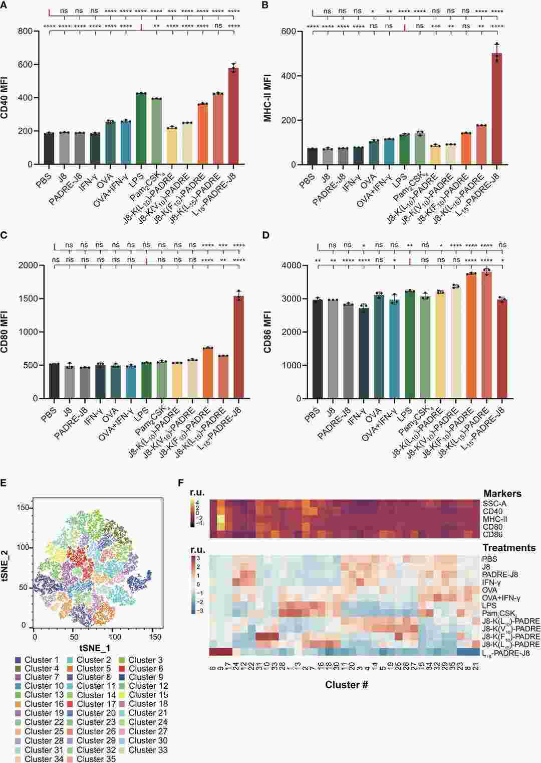 Median fluorescent intensity (MFI) of CD40, MHC-II, CD80 and CD86 expression in live DC2.4 cell population post-vaccine treatment.