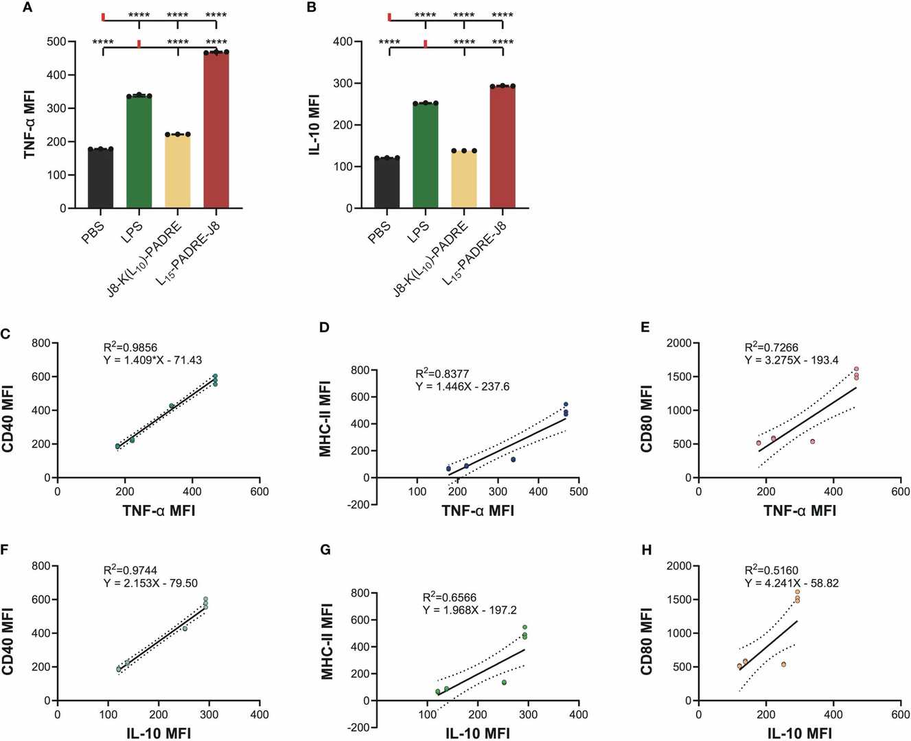 TNF-α/IL-10 MFI of cells treated with PBS, LPS, J8-K(L10)-PADRE, and L15-PADRE-J8.