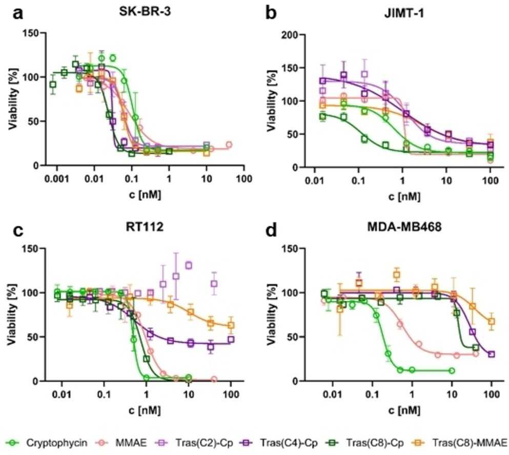 Results of cellular proliferation assays on SK-BR-3, JIMT-1, RT112, and MDA-MB468 cells.