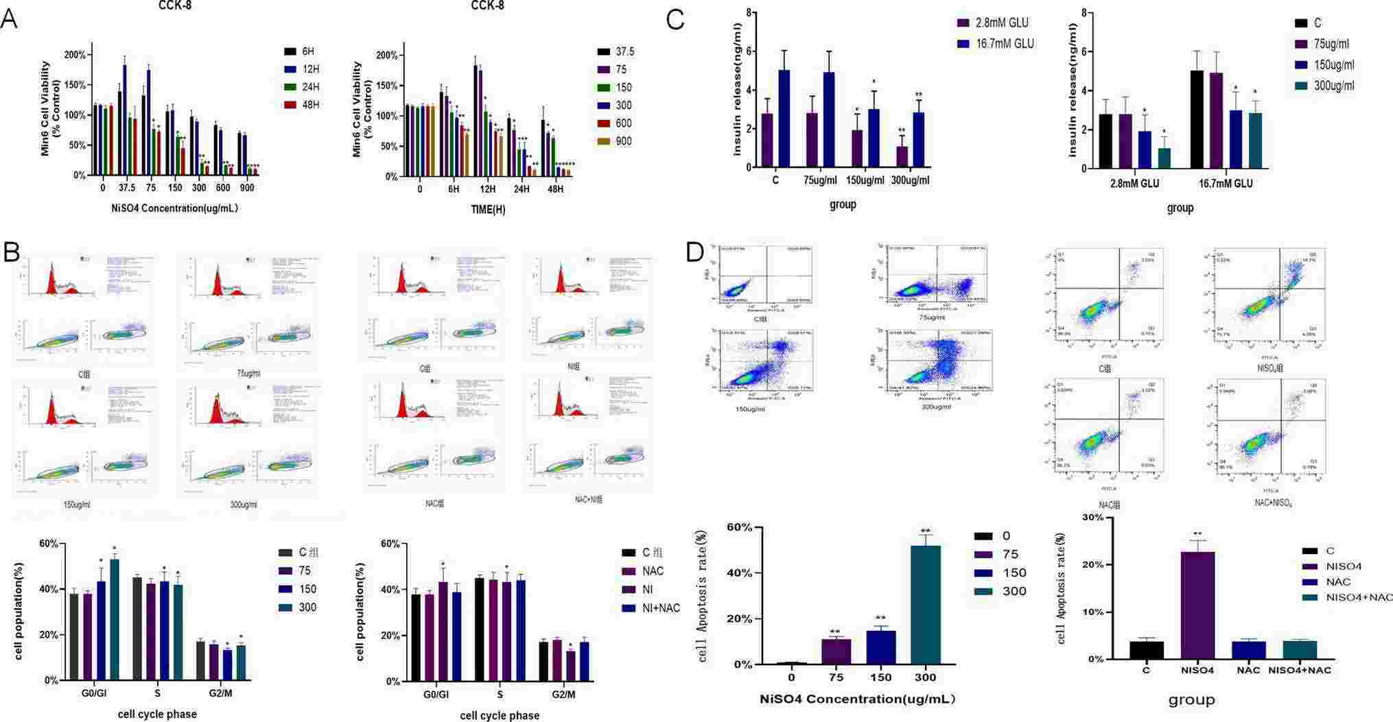 NiSO4 reduced the viability of MIN6 cells, blocked the cell cycle in the G0/G1 phase, induced cell apoptosis, and caused damage to the islet cell function.