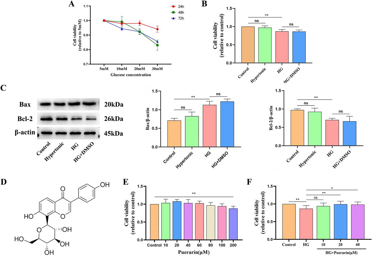 The effects of hypertonic conditions, high glucose (HG), and DMSO on the viability of MIN6 cells.