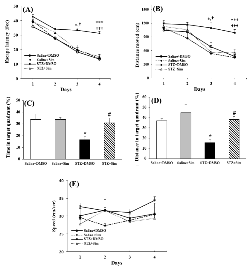 Effects of simvastatin (Sim) administration on learning and memory function of rats in Morris water maze test (n = 8 in each group). During place navigation stages on days 17-20 following STZ injection, time taken for the rats to find the platform (a) and total distance traveled (b) in each trial were measured. Percentage of time (c) and distance (d) spent in the goal quadrant (platform area) during probe test is shown in the Figure. There were significant differences between STZ + Sim and STZ + DMSO in distance moved and escape latency during days three and four of place navigation stages. Swimming speed did not change significantly in different groups during four days of place navigation (e). Values are expressed as mean ± SEM. *p ˂ 0.05 and ***p ˂ 0.001 compared with Saline + DMSO group; #p < 0.05 compared with STZ + DMSO group; †p < 0.05 and †††p < 0.001 compared with STZ + Sim group. 