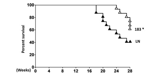 miR-183 mimics increased the survival rate of LN mice. 