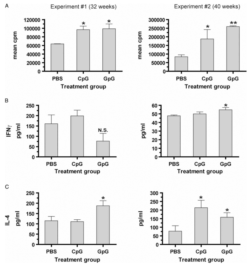 CpG-ODN and GpG-ODN treatment modulates NZB/W mouse T lymphocyte responses ex vivo. 
