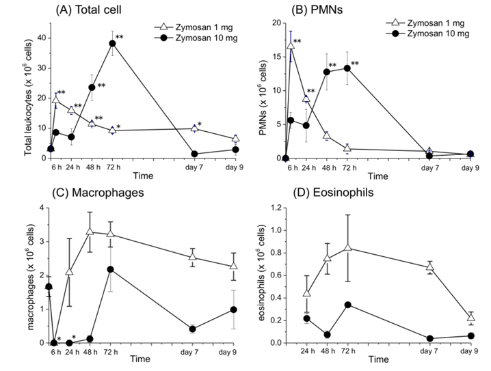 Time courses of leukocytes infiltrated into peritoneal cavity after an intraperitoneal administration of zymosan (1 or 10 mg). (A) Total cell number, (B) cell number of PMNs as determined by CD115-Gr-1+ cells, (C) cell number of macrophages as determined by CD115+Gr-1- cells, (D) cell number of eosinophils as determined by CCR3+ Siglec-F+ cells.