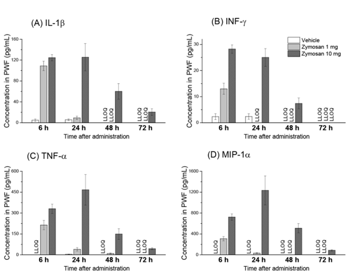 Concentration time courses of IL-1b, TNF-a, IFN-c and MIP-1a in peritoneal wash fluid (PWF) after an intraperitoneal administration of zymosan or vehicle control in mice. 