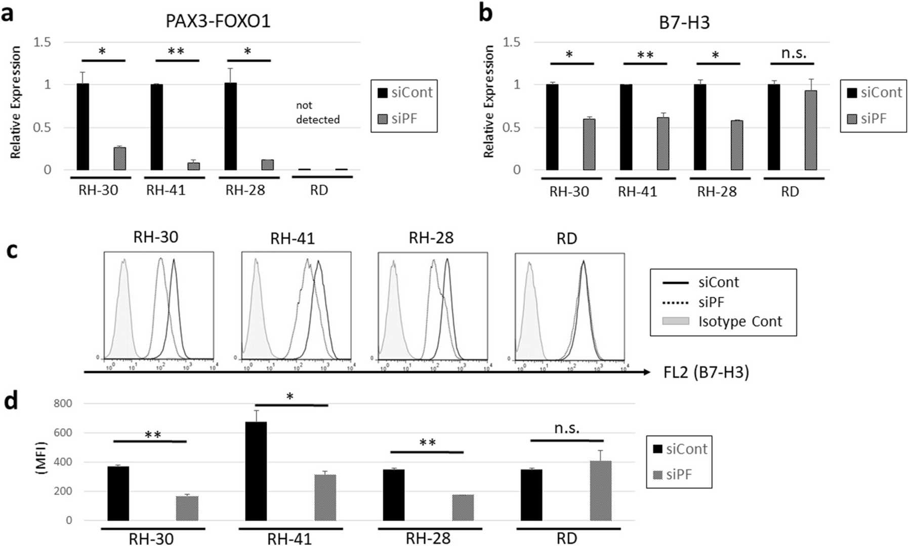 B7-H3 expression is downregulated by PAX3-FOXO1 knockdown in alveolar rhabdomyosarcoma