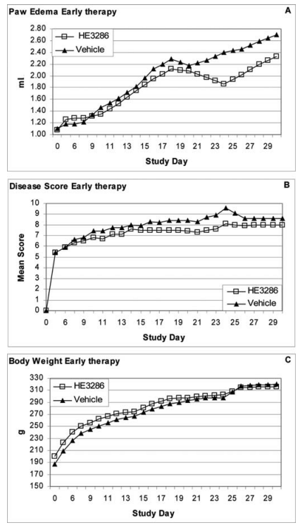 Effect of early therapeutic treatment with HE3286 in the rat modelof AIA. Arthritis was induced in male Lewis rats (10 per group) by a single (s.c.) injection (0.1 ml) of heat-killed Mycobacterium tuberculosis H37Ra (0.3 mg) in Freund's incomplete adjuvant into the base of the tail. On day 8 (post-immunization to induce AIA), when the rats showed clinical signs of arthritis, twice-daily treatments (gavage) began with either HE3286 (25 mg/kg) or vehicle alone (125 μl) and were continued for 15 consecutive days. Paw edema and disease score were assessed daily as described in Materials and methods. Data are expressed as median paw edema (A) and median disease score per animal (B) ± standard deviation. (C) The body weight variation during the study period. 