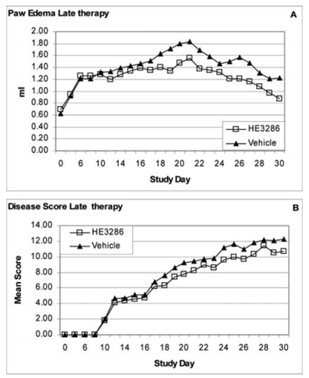 Effect of late therapeutic treatment with HE3286 in the rat model of AIA. Arthritis was induced in male Lewis rats (10 per group) by a single (s.c.) injection (0.1 ml) of heat-killed Mycobacterium tuberculosis H37Ra (0.3 mg) in Freund ' s incomplete adjuvant into the base of the tail. On day 15 (post-immunization to induce AIA), when the rats showed clinical signs of well-established arthritis, twice-daily treatments (gavage) began with either HE3286 (25 mg/kg) or vehicle alone (125 μl) and were continued for 15 consecutive days. Paw edema and disease score were assessed daily as described in Materials and methods. Data are expressed as median paw edema (A) and median disease score per animal (B) ± SD. 