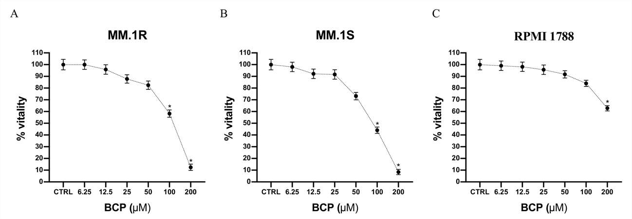 Cell viability evaluated in MM.1R, MM.1S, and RPMI 1788 cell lines treated with BCP using MTT assays.